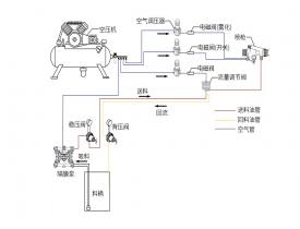 自動噴涂系統應如何布置管道，以免引起問題？